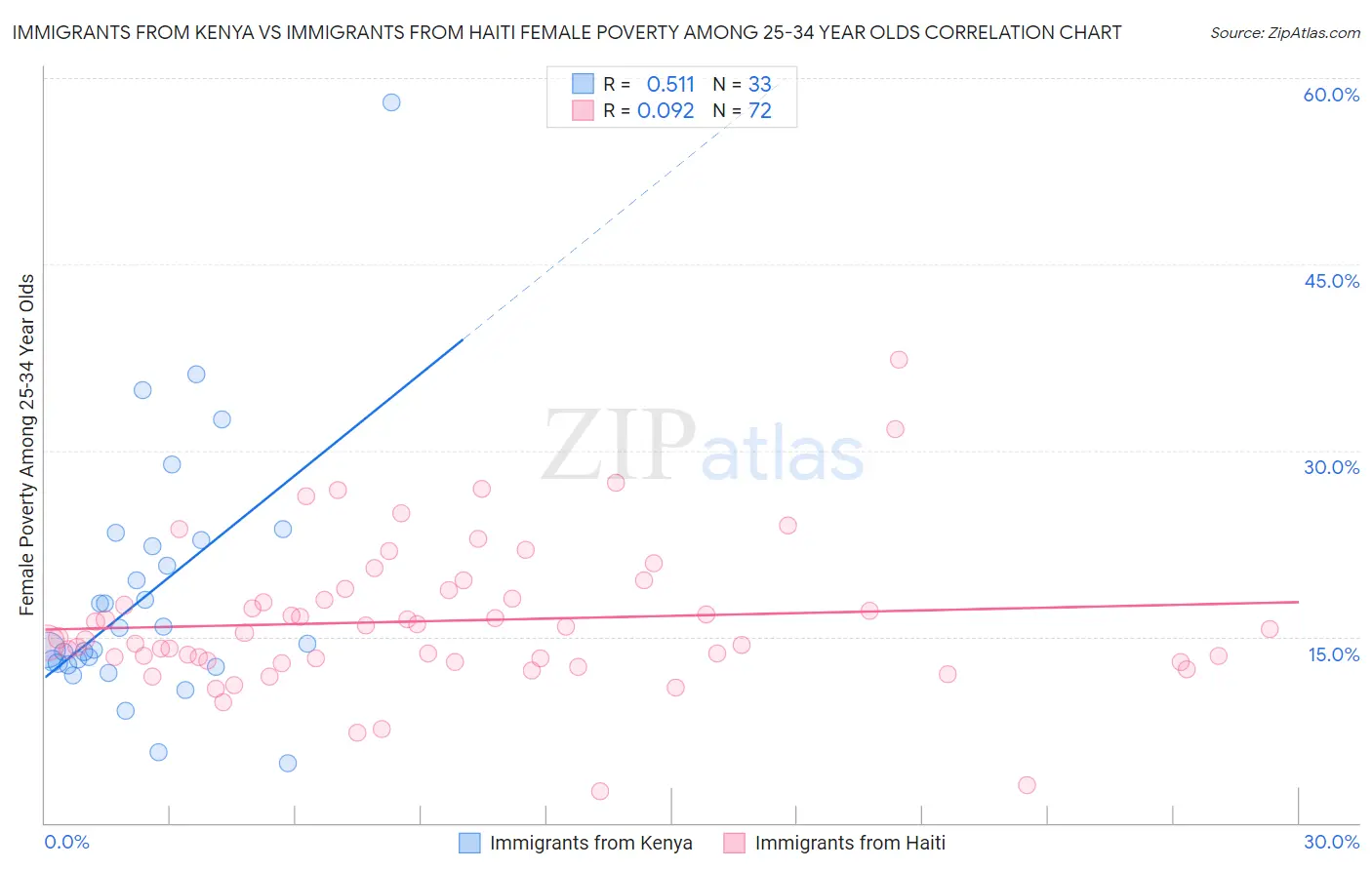 Immigrants from Kenya vs Immigrants from Haiti Female Poverty Among 25-34 Year Olds