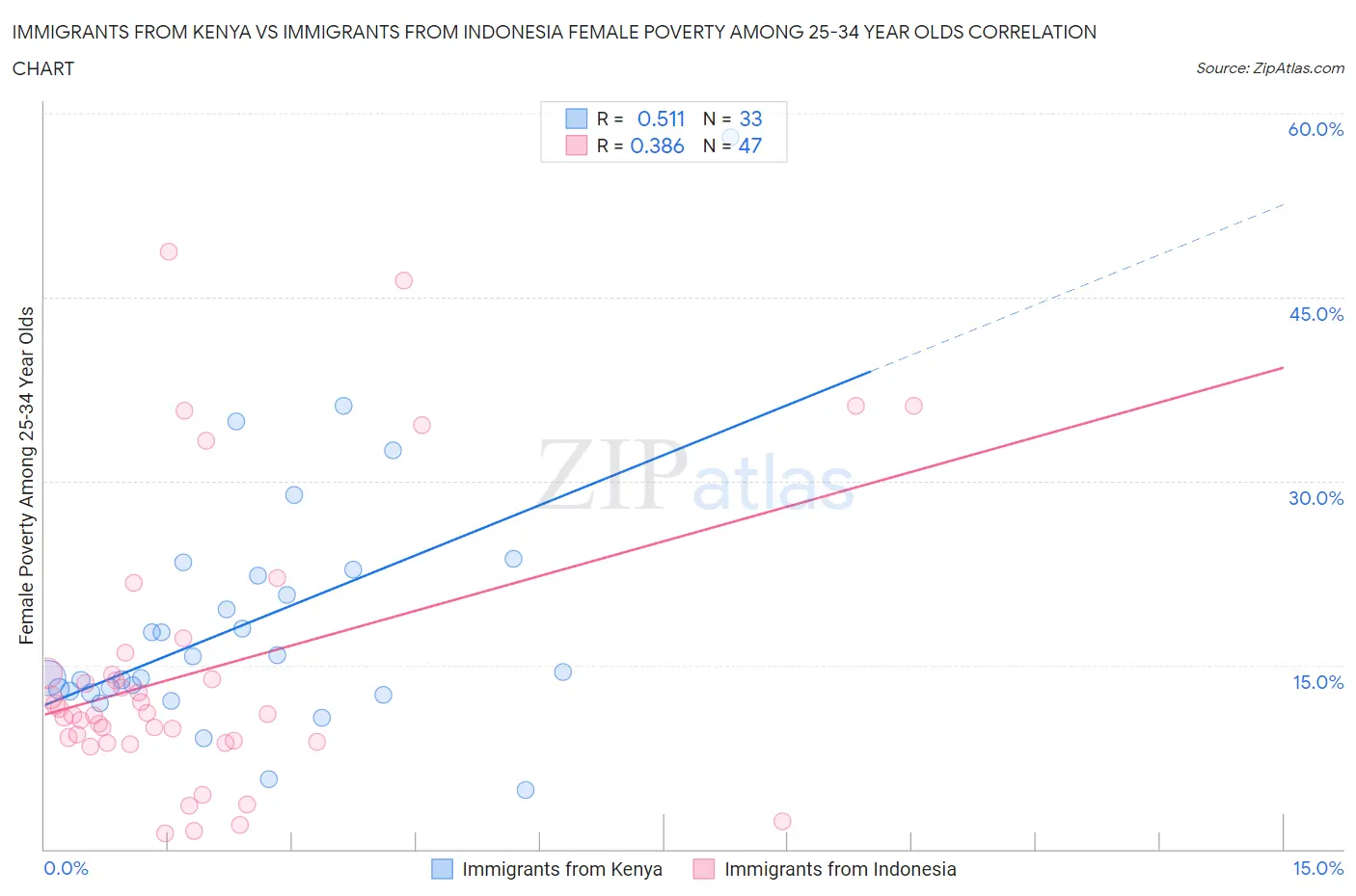 Immigrants from Kenya vs Immigrants from Indonesia Female Poverty Among 25-34 Year Olds