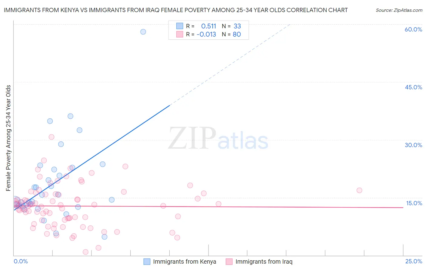 Immigrants from Kenya vs Immigrants from Iraq Female Poverty Among 25-34 Year Olds