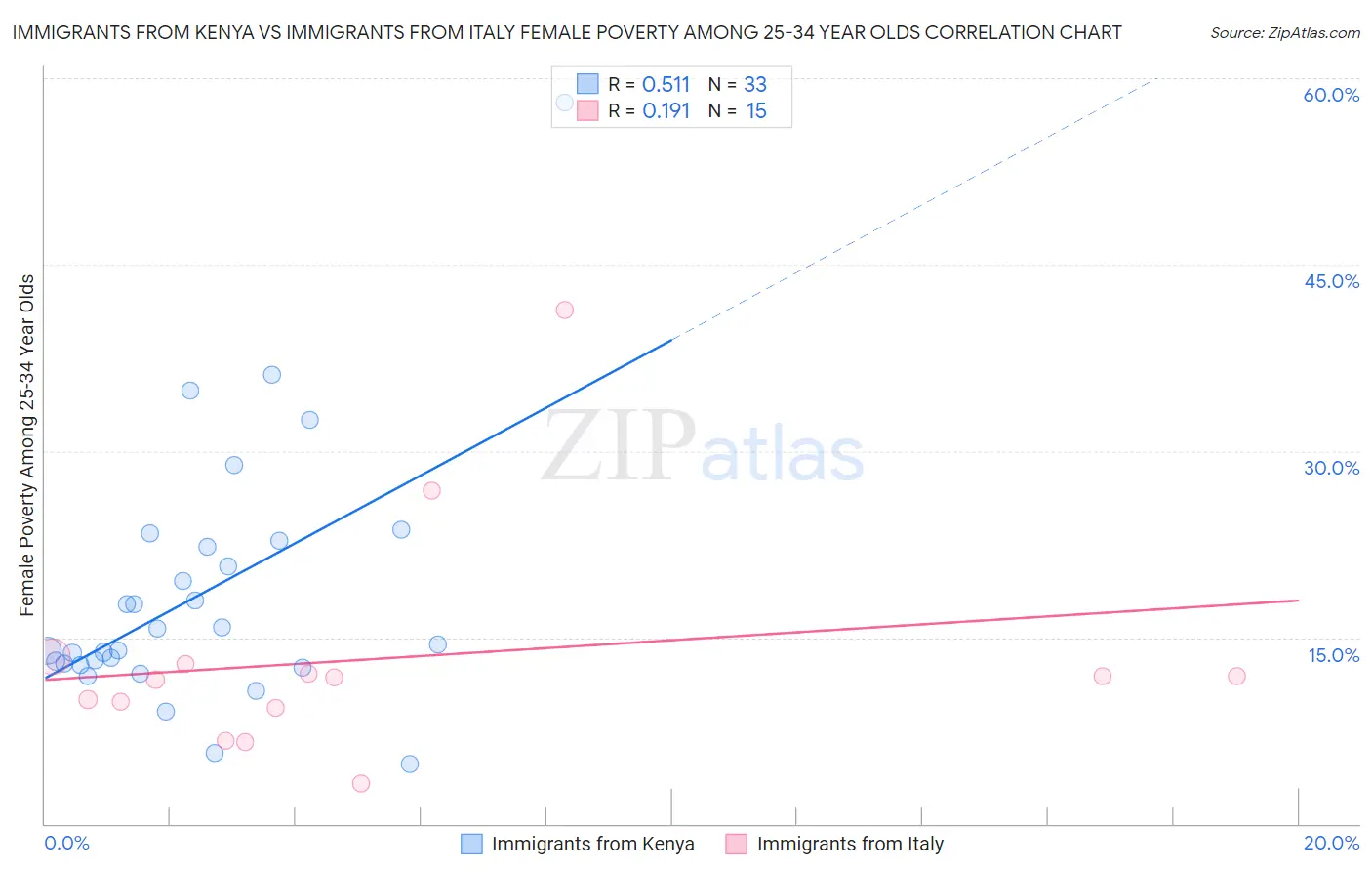 Immigrants from Kenya vs Immigrants from Italy Female Poverty Among 25-34 Year Olds