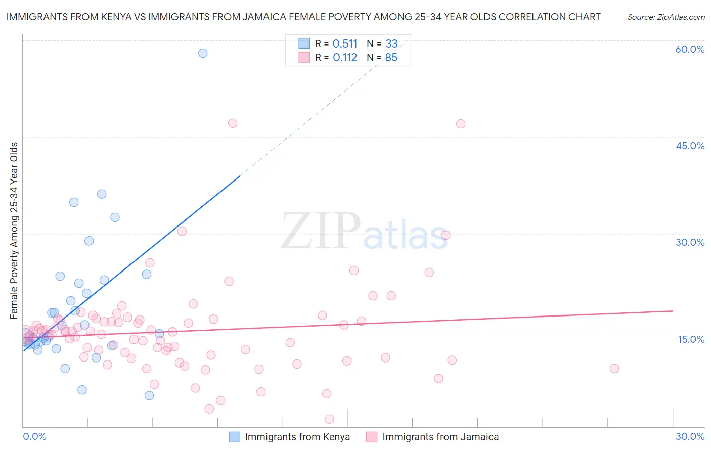 Immigrants from Kenya vs Immigrants from Jamaica Female Poverty Among 25-34 Year Olds