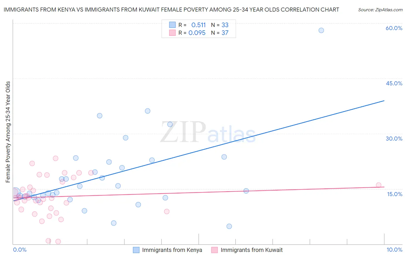 Immigrants from Kenya vs Immigrants from Kuwait Female Poverty Among 25-34 Year Olds