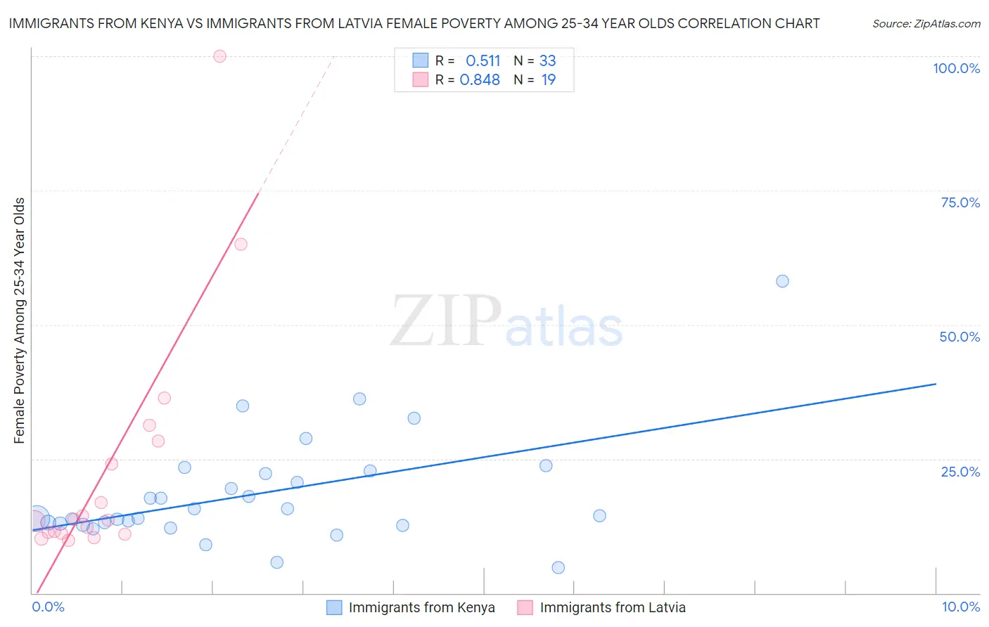 Immigrants from Kenya vs Immigrants from Latvia Female Poverty Among 25-34 Year Olds