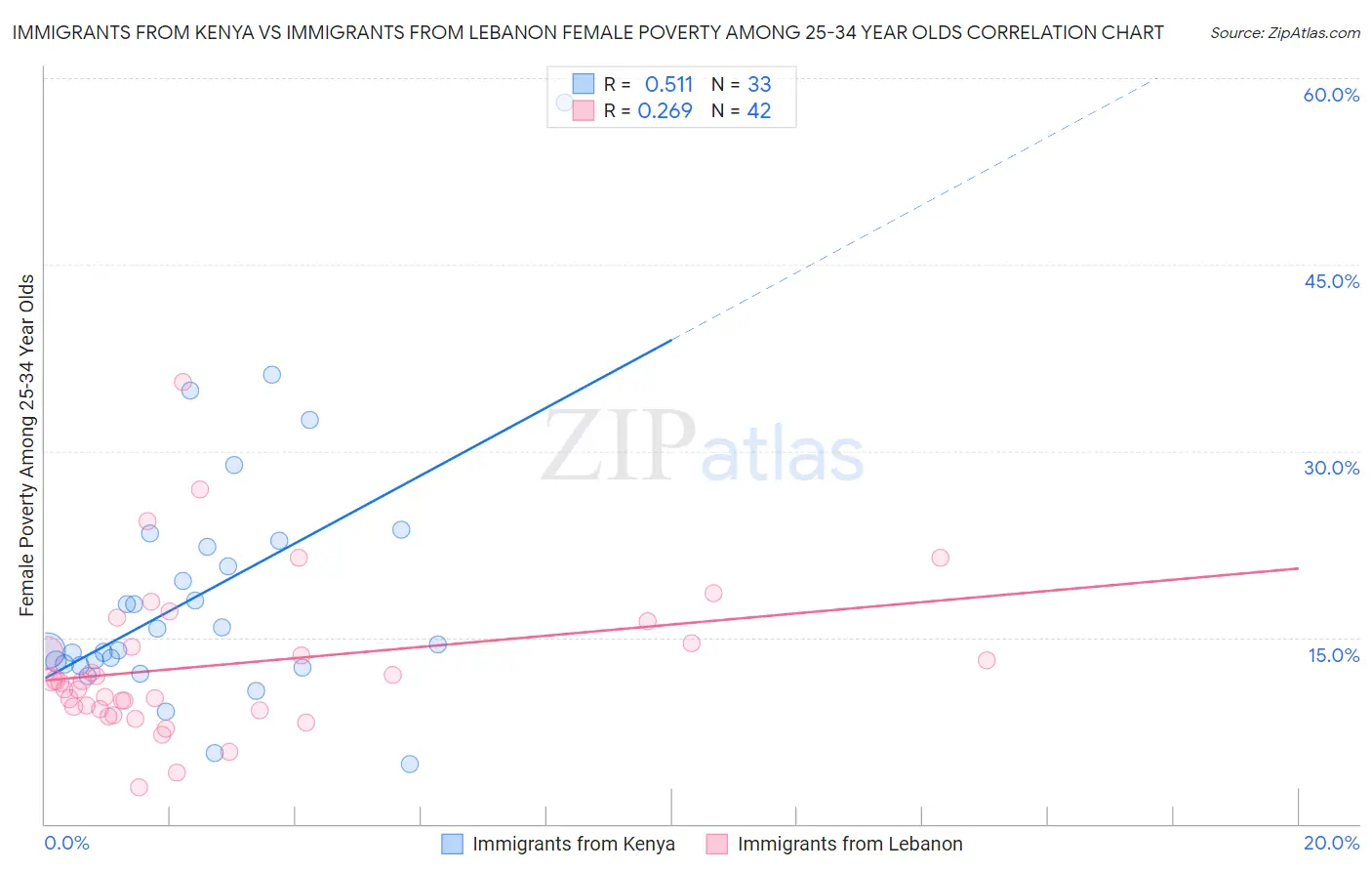 Immigrants from Kenya vs Immigrants from Lebanon Female Poverty Among 25-34 Year Olds