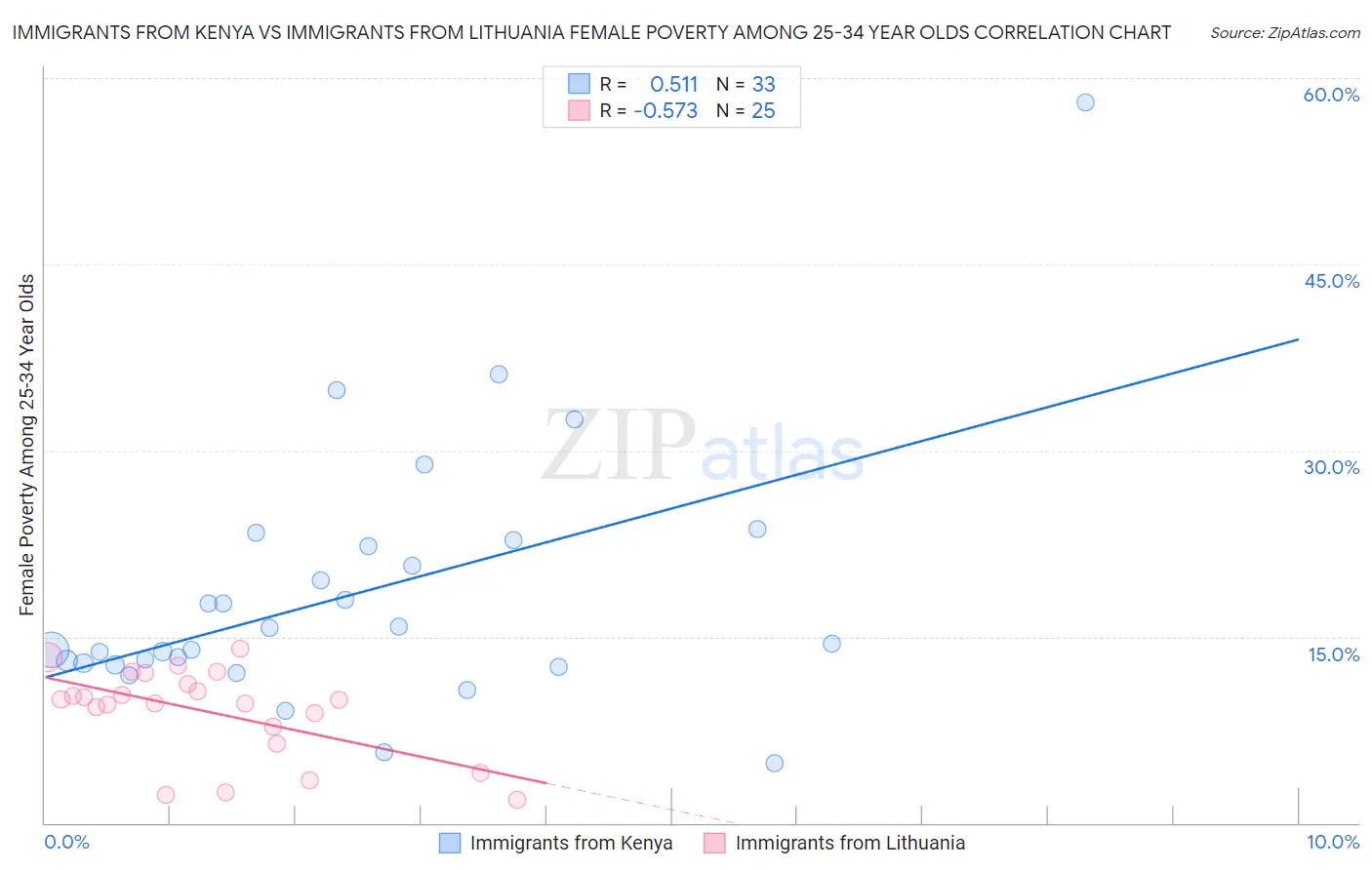 Immigrants from Kenya vs Immigrants from Lithuania Female Poverty Among 25-34 Year Olds
