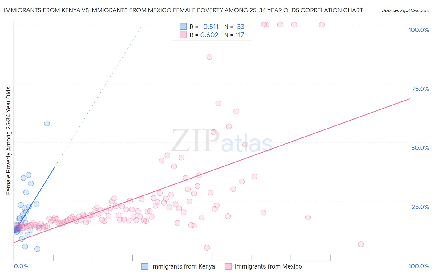 Immigrants from Kenya vs Immigrants from Mexico Female Poverty Among 25-34 Year Olds