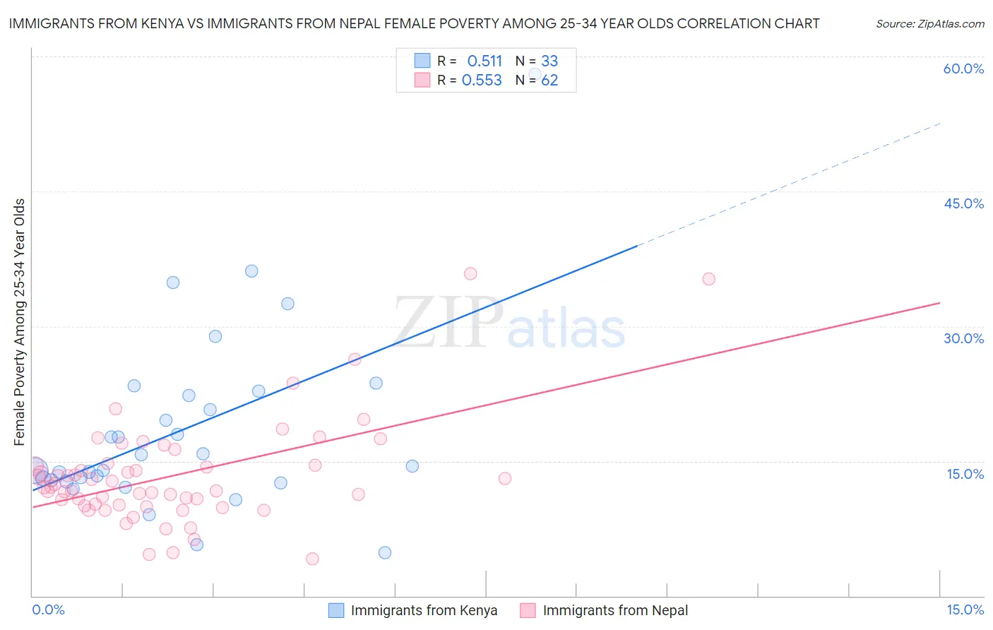 Immigrants from Kenya vs Immigrants from Nepal Female Poverty Among 25-34 Year Olds