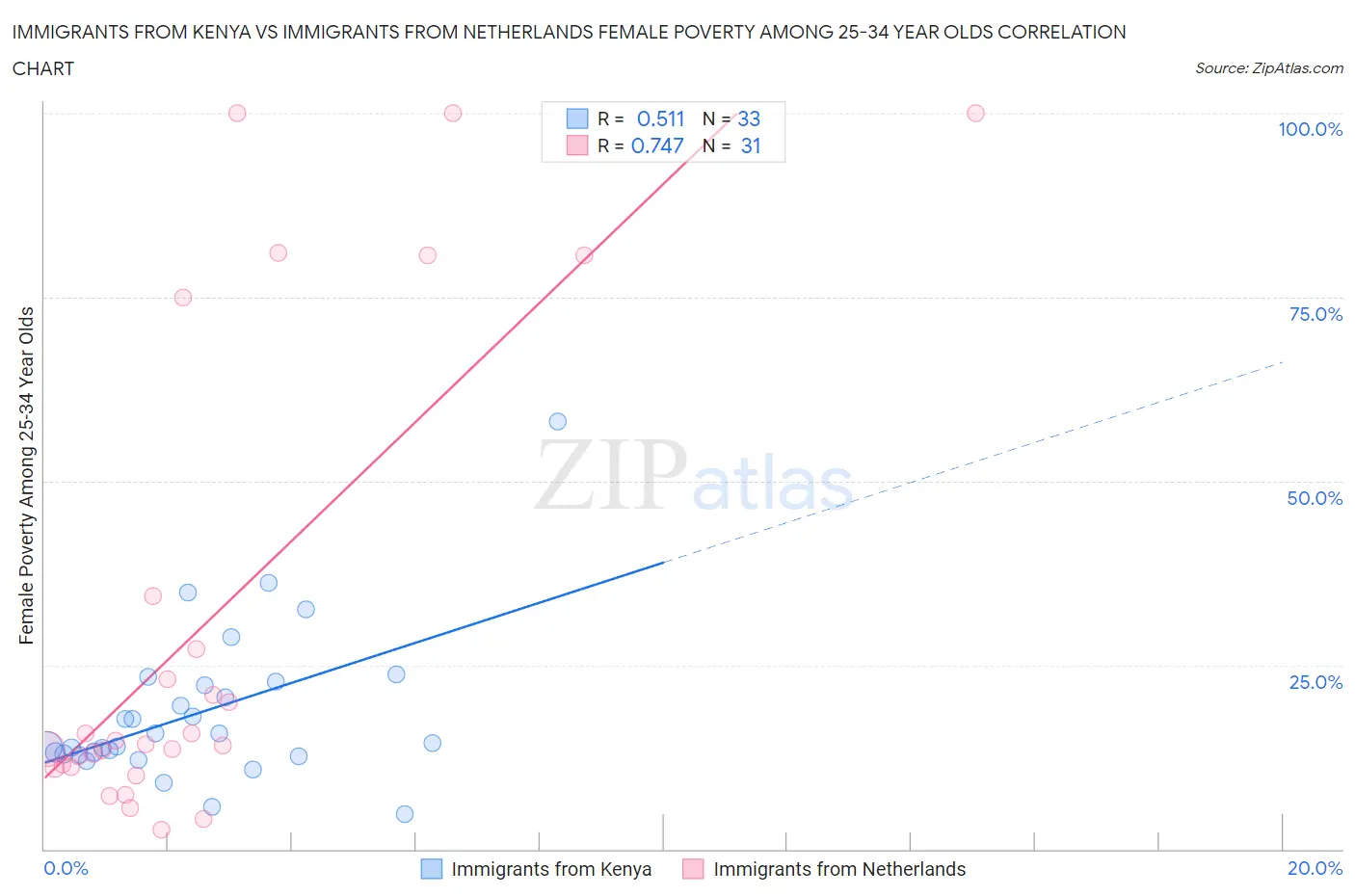 Immigrants from Kenya vs Immigrants from Netherlands Female Poverty Among 25-34 Year Olds