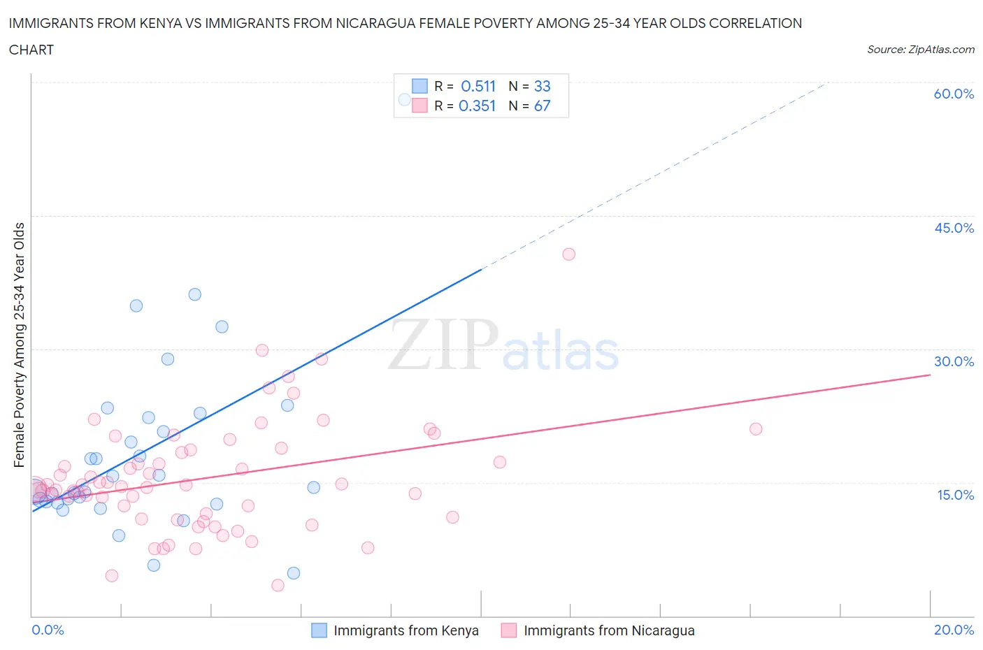 Immigrants from Kenya vs Immigrants from Nicaragua Female Poverty Among 25-34 Year Olds