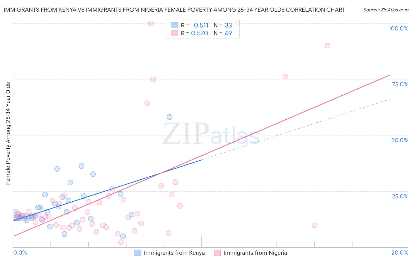 Immigrants from Kenya vs Immigrants from Nigeria Female Poverty Among 25-34 Year Olds
