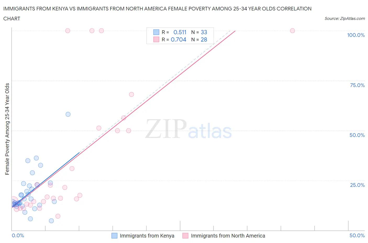 Immigrants from Kenya vs Immigrants from North America Female Poverty Among 25-34 Year Olds