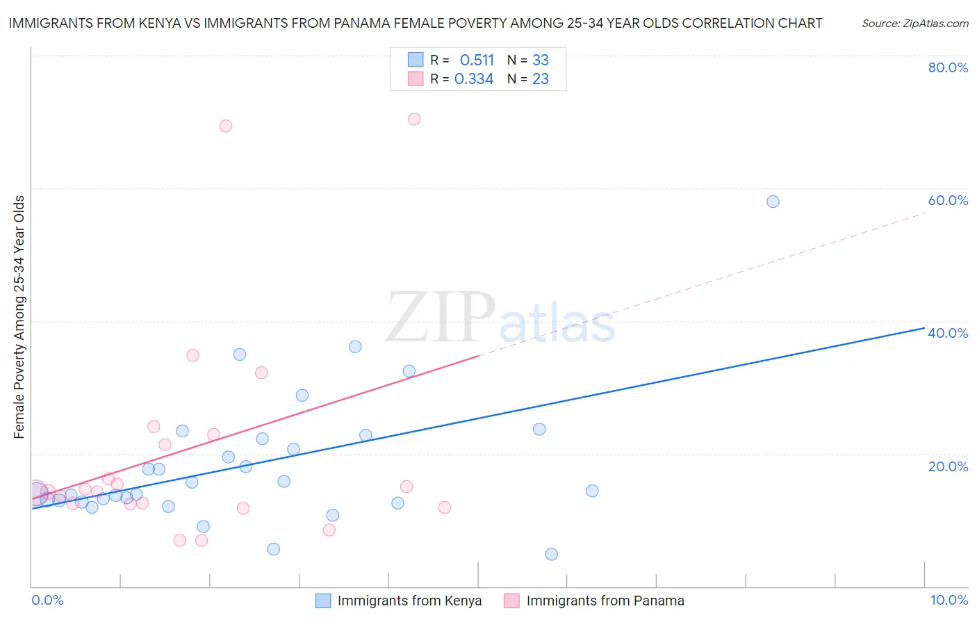 Immigrants from Kenya vs Immigrants from Panama Female Poverty Among 25-34 Year Olds