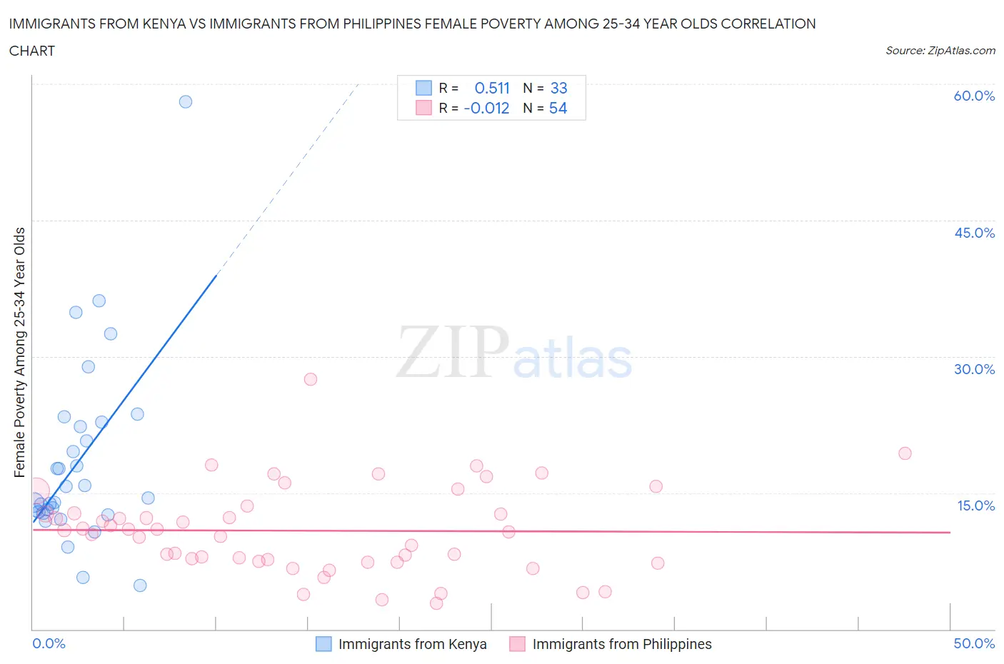 Immigrants from Kenya vs Immigrants from Philippines Female Poverty Among 25-34 Year Olds