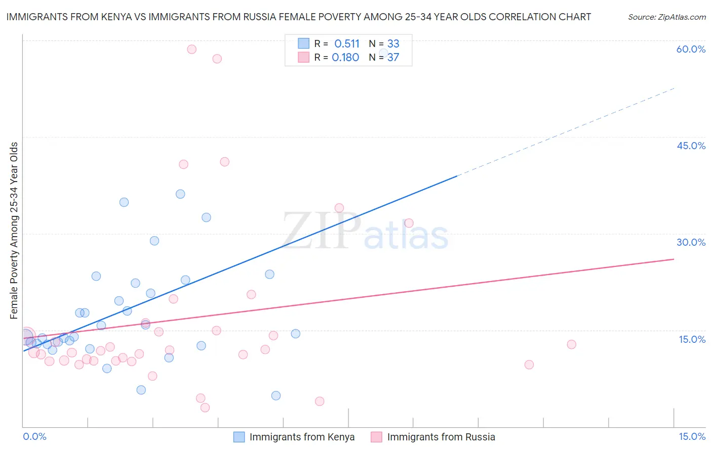 Immigrants from Kenya vs Immigrants from Russia Female Poverty Among 25-34 Year Olds