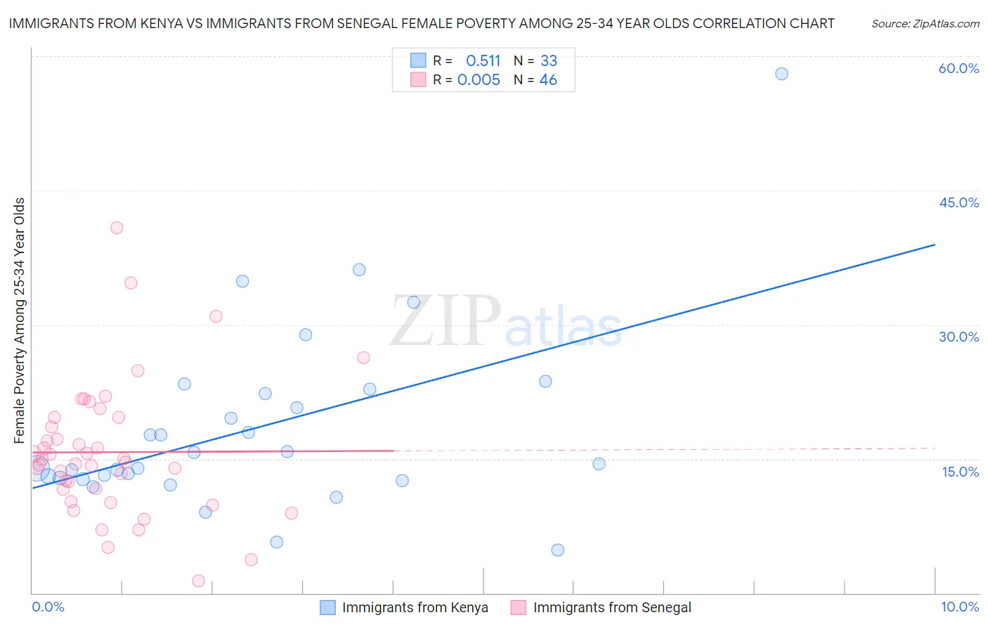 Immigrants from Kenya vs Immigrants from Senegal Female Poverty Among 25-34 Year Olds