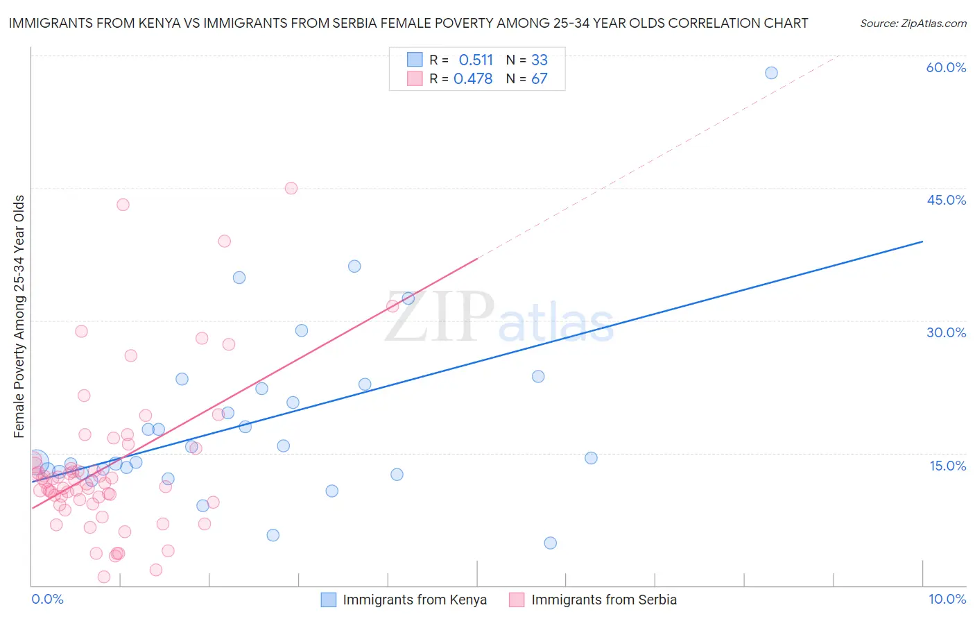 Immigrants from Kenya vs Immigrants from Serbia Female Poverty Among 25-34 Year Olds