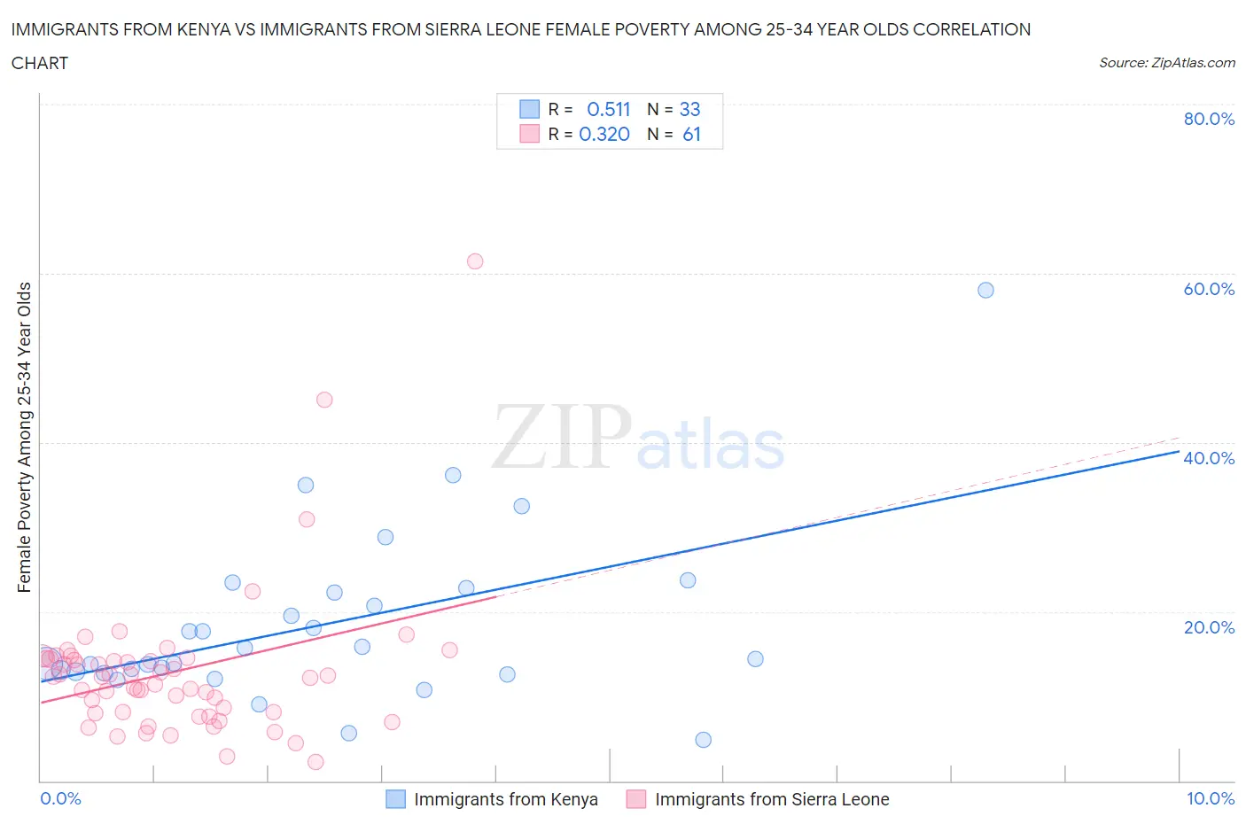 Immigrants from Kenya vs Immigrants from Sierra Leone Female Poverty Among 25-34 Year Olds
