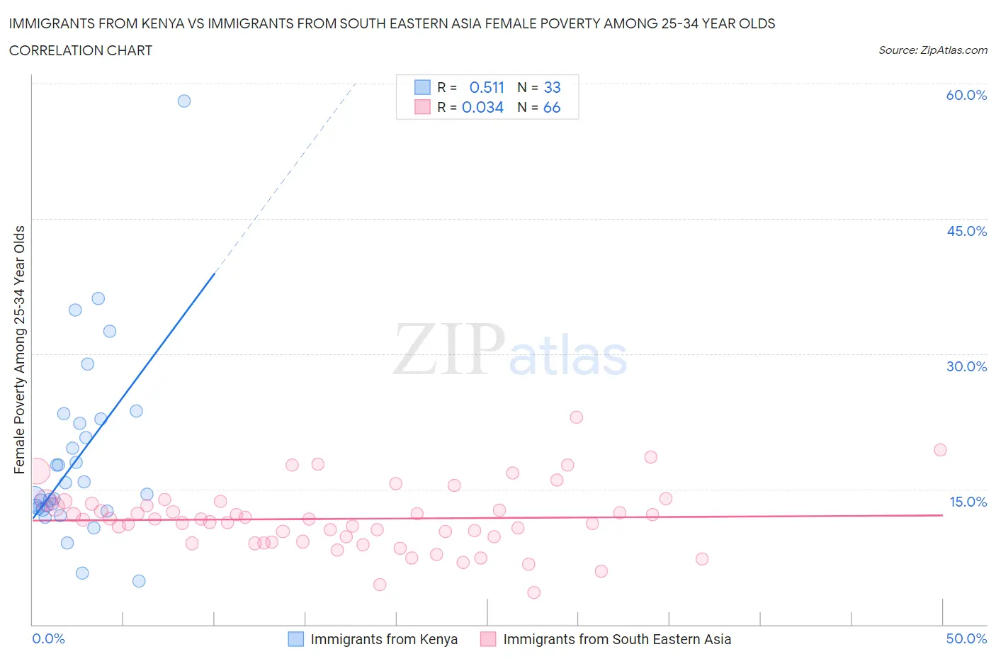 Immigrants from Kenya vs Immigrants from South Eastern Asia Female Poverty Among 25-34 Year Olds