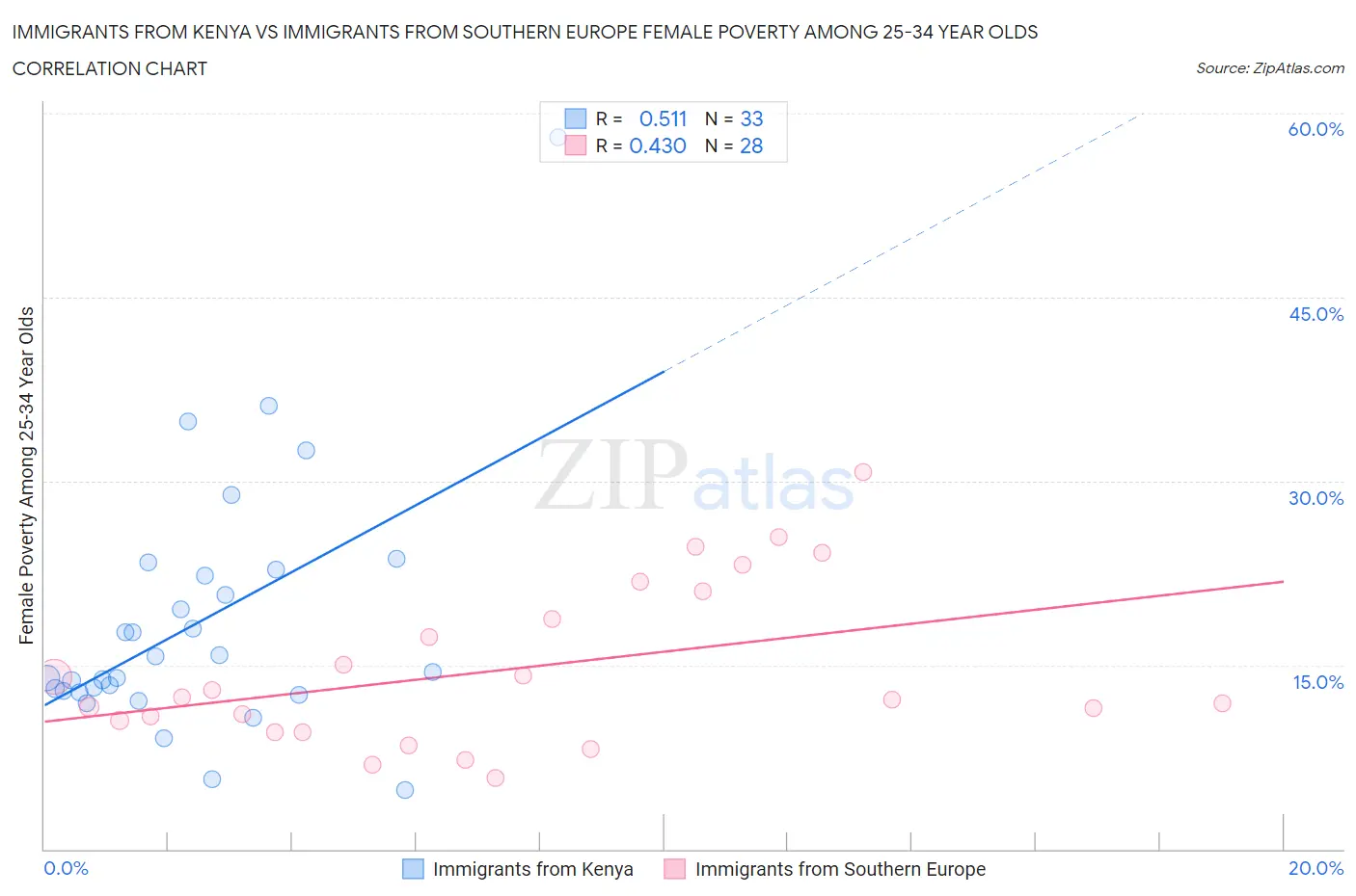 Immigrants from Kenya vs Immigrants from Southern Europe Female Poverty Among 25-34 Year Olds