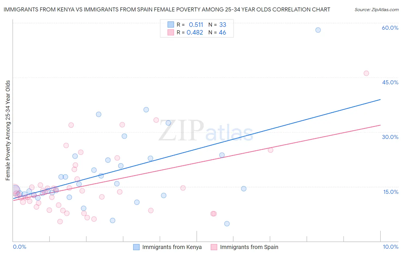 Immigrants from Kenya vs Immigrants from Spain Female Poverty Among 25-34 Year Olds