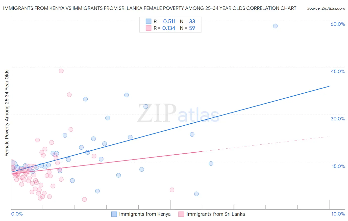 Immigrants from Kenya vs Immigrants from Sri Lanka Female Poverty Among 25-34 Year Olds