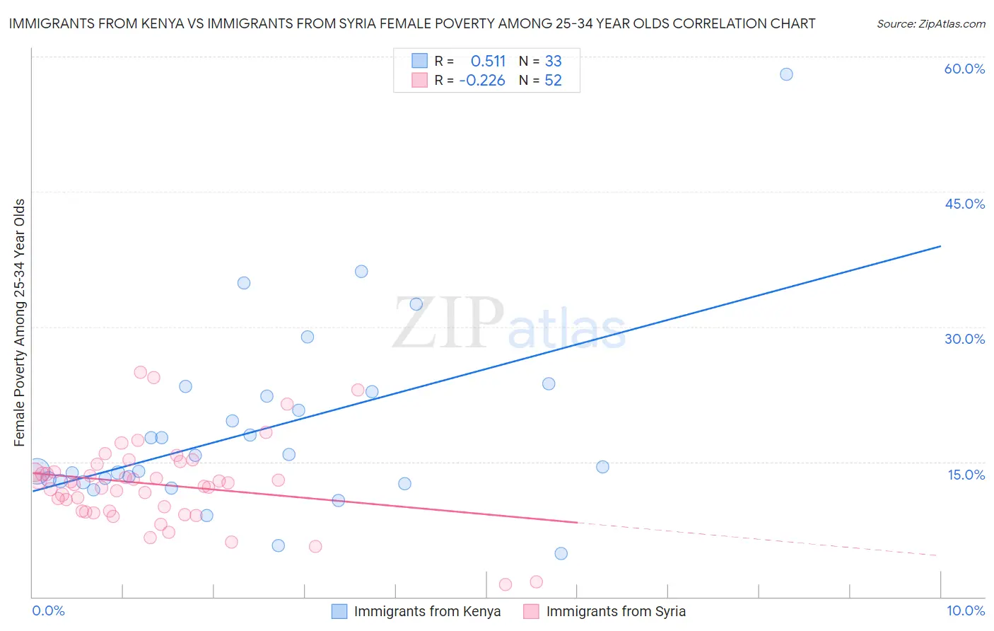 Immigrants from Kenya vs Immigrants from Syria Female Poverty Among 25-34 Year Olds