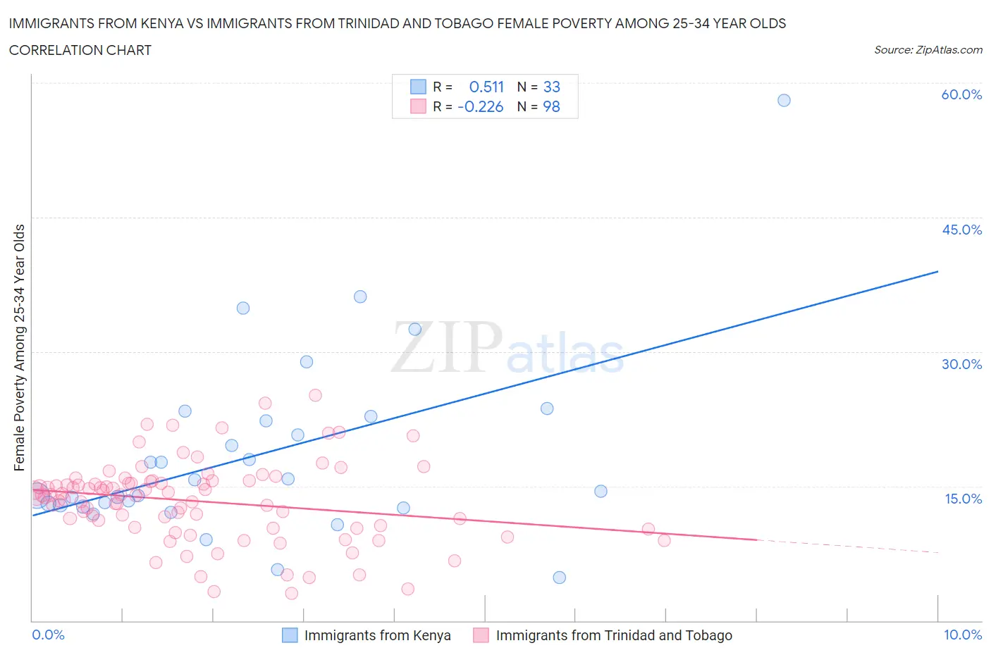 Immigrants from Kenya vs Immigrants from Trinidad and Tobago Female Poverty Among 25-34 Year Olds