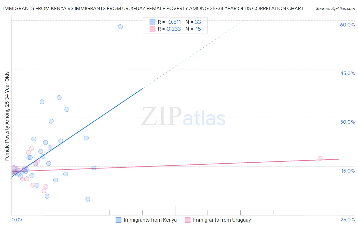 Immigrants from Kenya vs Immigrants from Uruguay Female Poverty Among 25-34 Year Olds