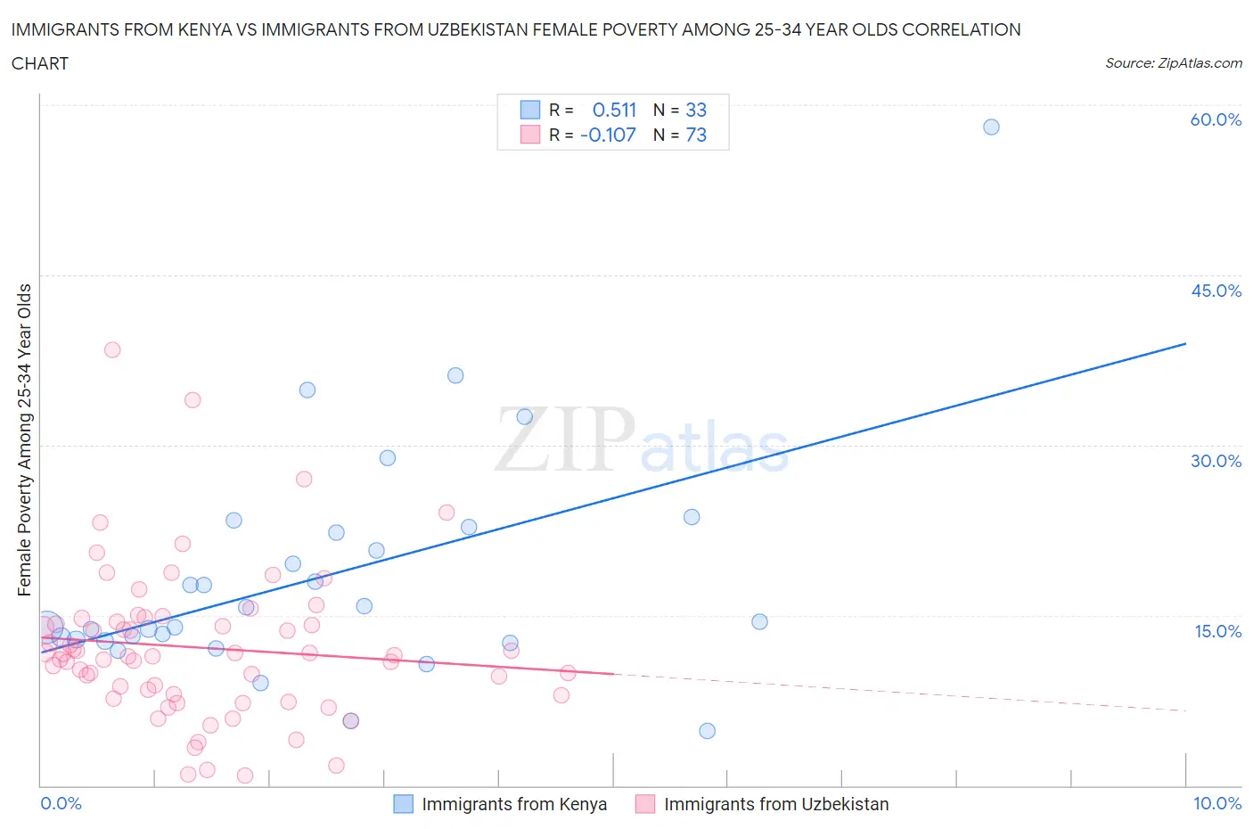 Immigrants from Kenya vs Immigrants from Uzbekistan Female Poverty Among 25-34 Year Olds