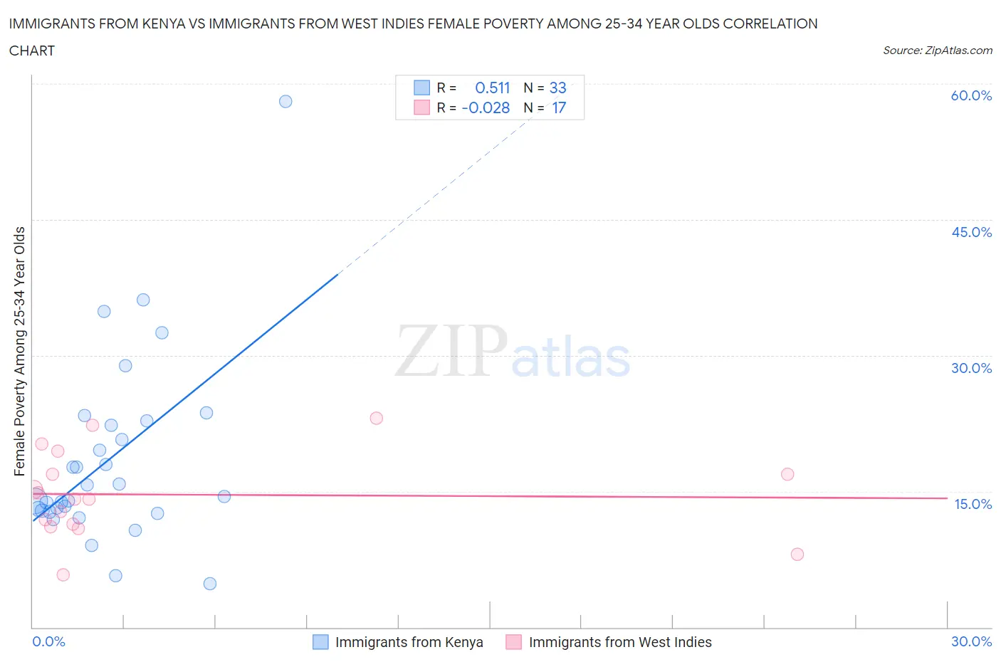 Immigrants from Kenya vs Immigrants from West Indies Female Poverty Among 25-34 Year Olds