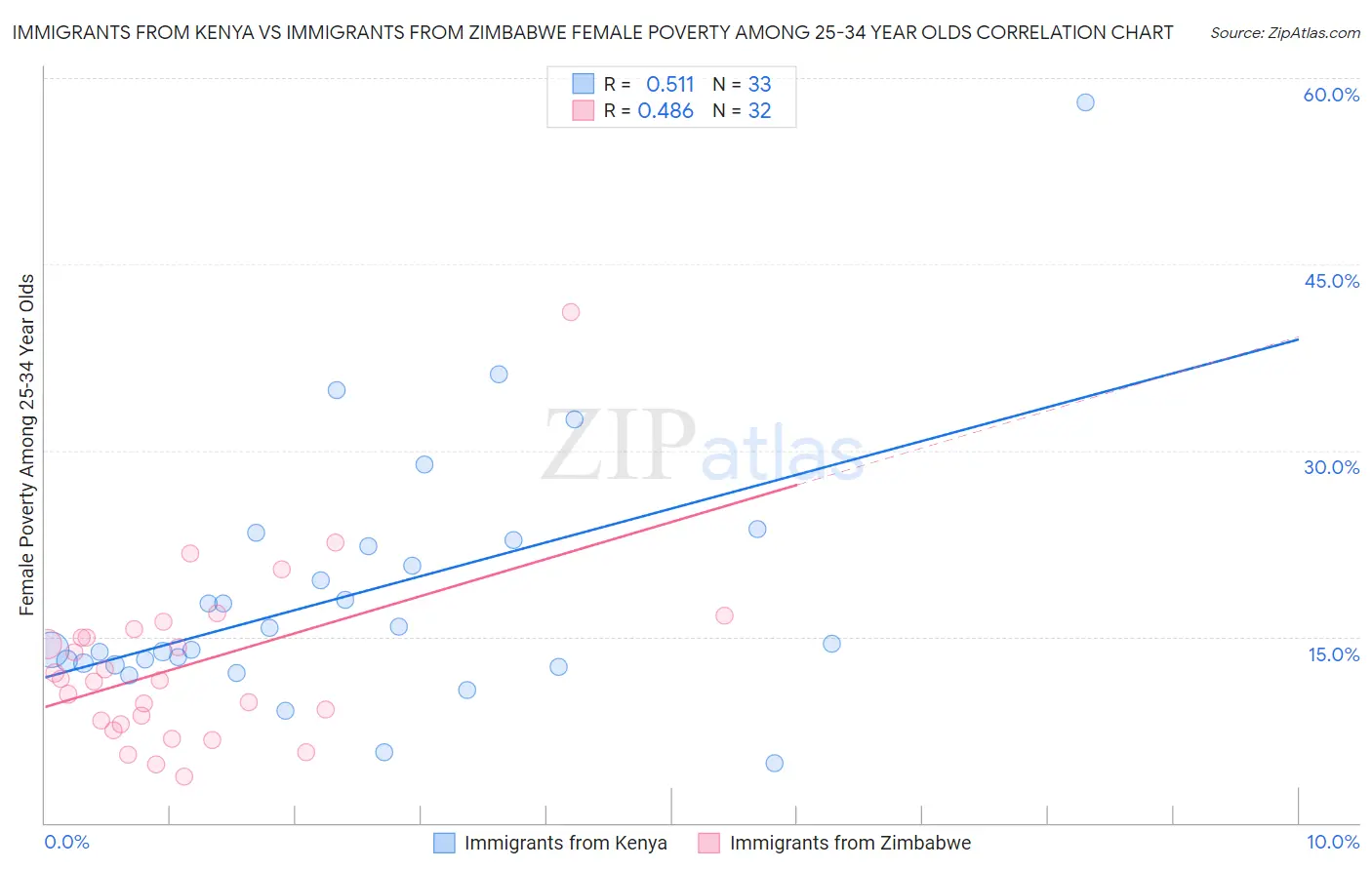 Immigrants from Kenya vs Immigrants from Zimbabwe Female Poverty Among 25-34 Year Olds