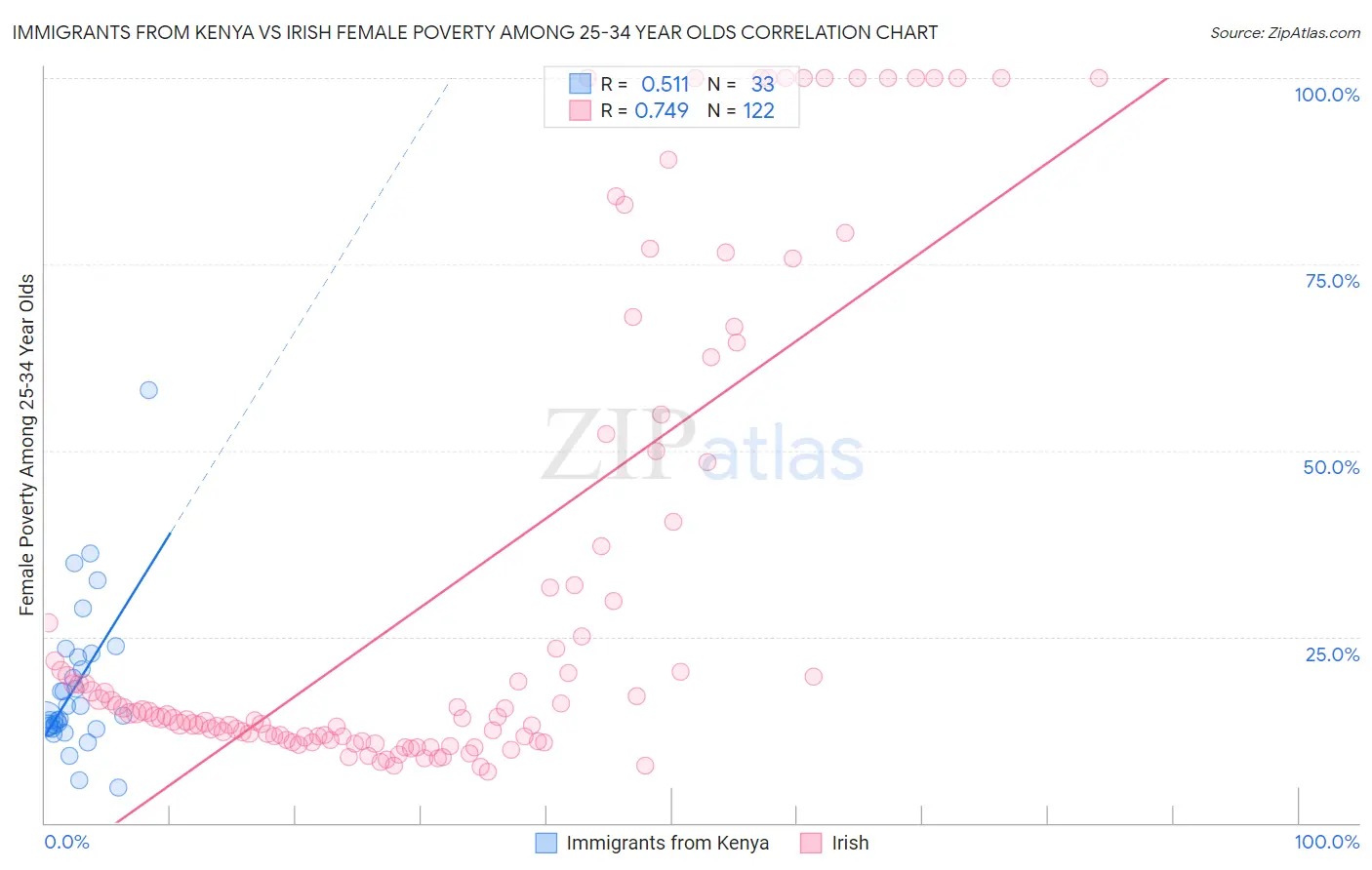 Immigrants from Kenya vs Irish Female Poverty Among 25-34 Year Olds