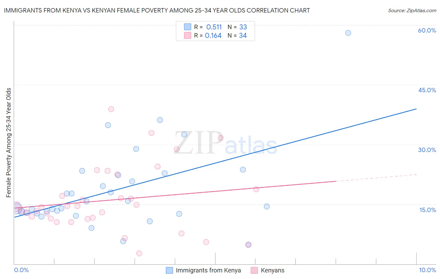 Immigrants from Kenya vs Kenyan Female Poverty Among 25-34 Year Olds