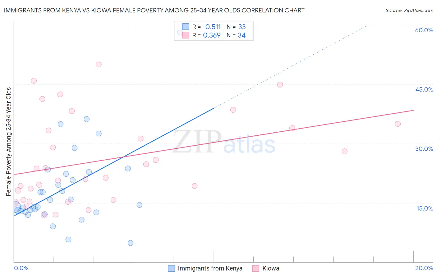 Immigrants from Kenya vs Kiowa Female Poverty Among 25-34 Year Olds