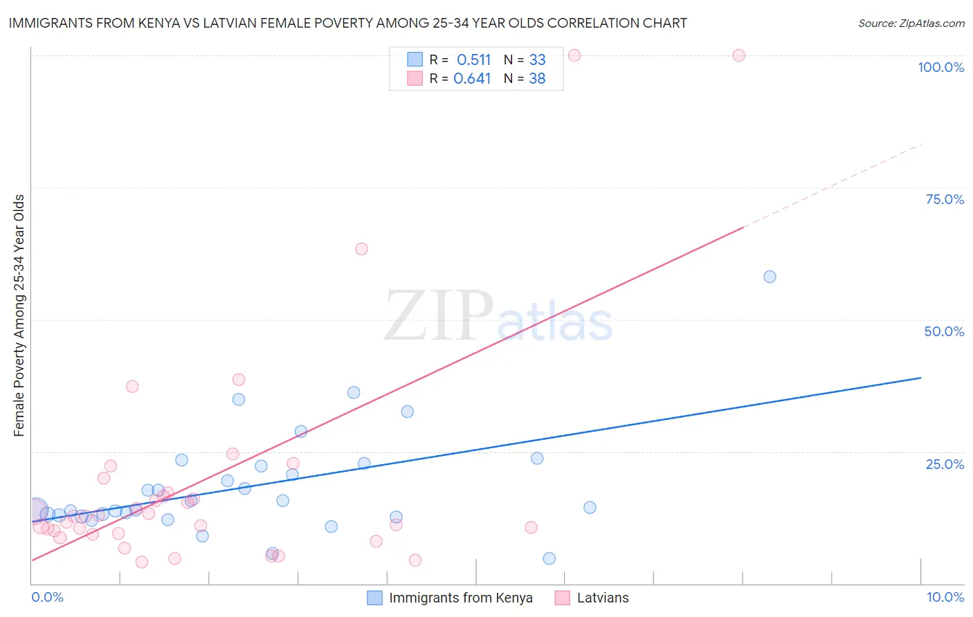 Immigrants from Kenya vs Latvian Female Poverty Among 25-34 Year Olds