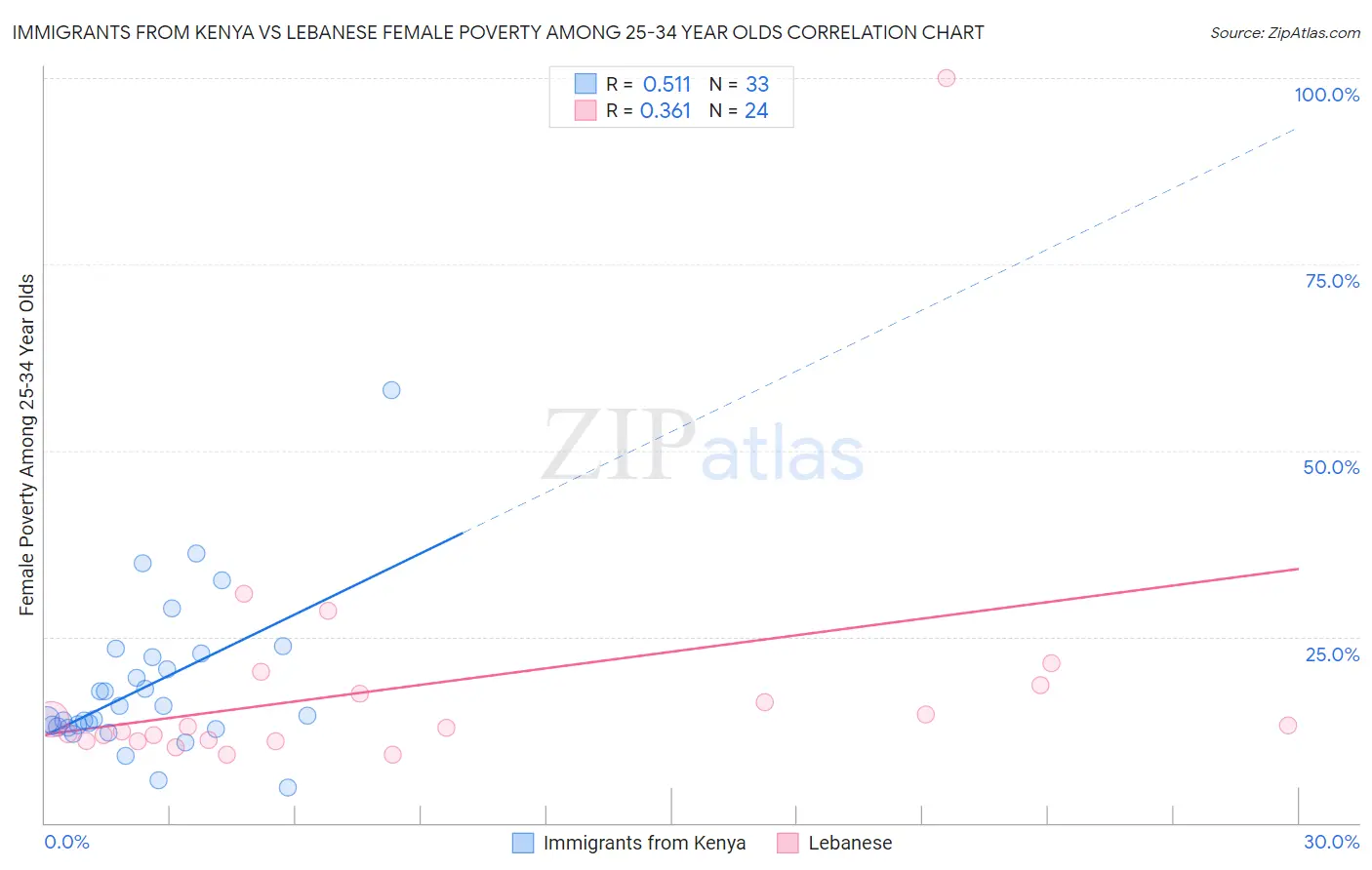 Immigrants from Kenya vs Lebanese Female Poverty Among 25-34 Year Olds