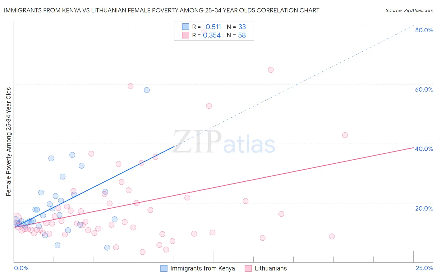 Immigrants from Kenya vs Lithuanian Female Poverty Among 25-34 Year Olds