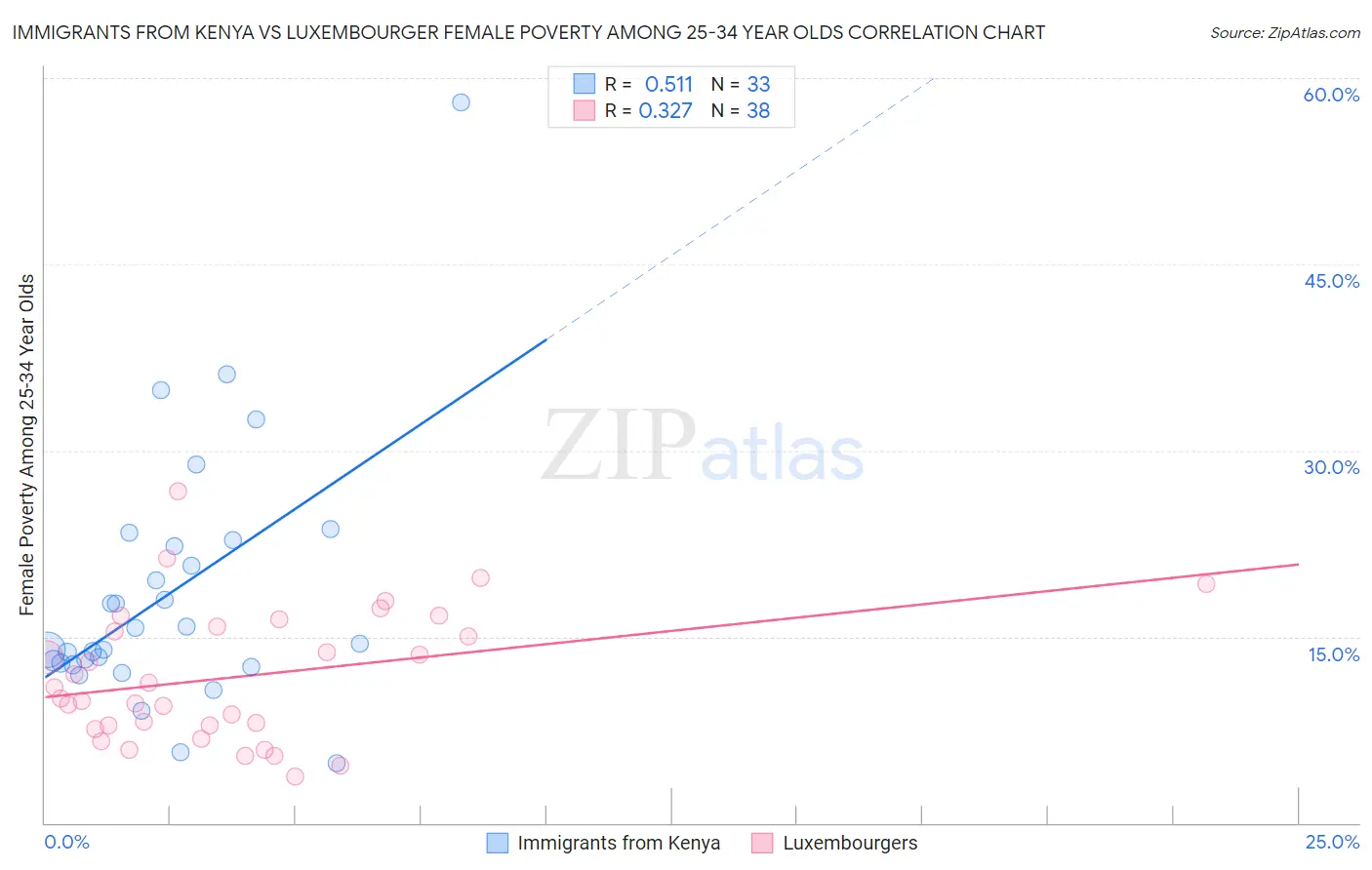 Immigrants from Kenya vs Luxembourger Female Poverty Among 25-34 Year Olds