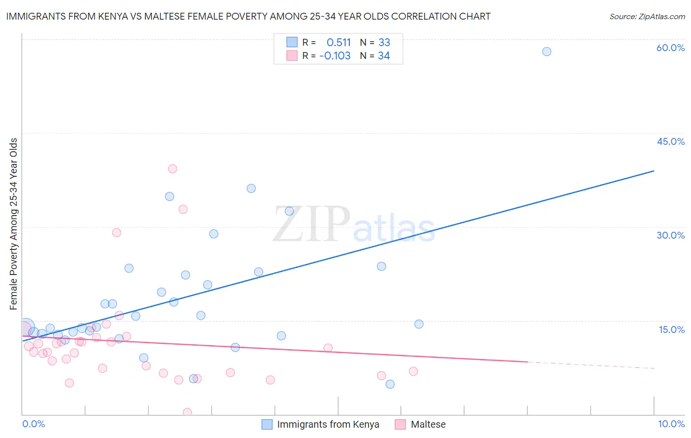 Immigrants from Kenya vs Maltese Female Poverty Among 25-34 Year Olds