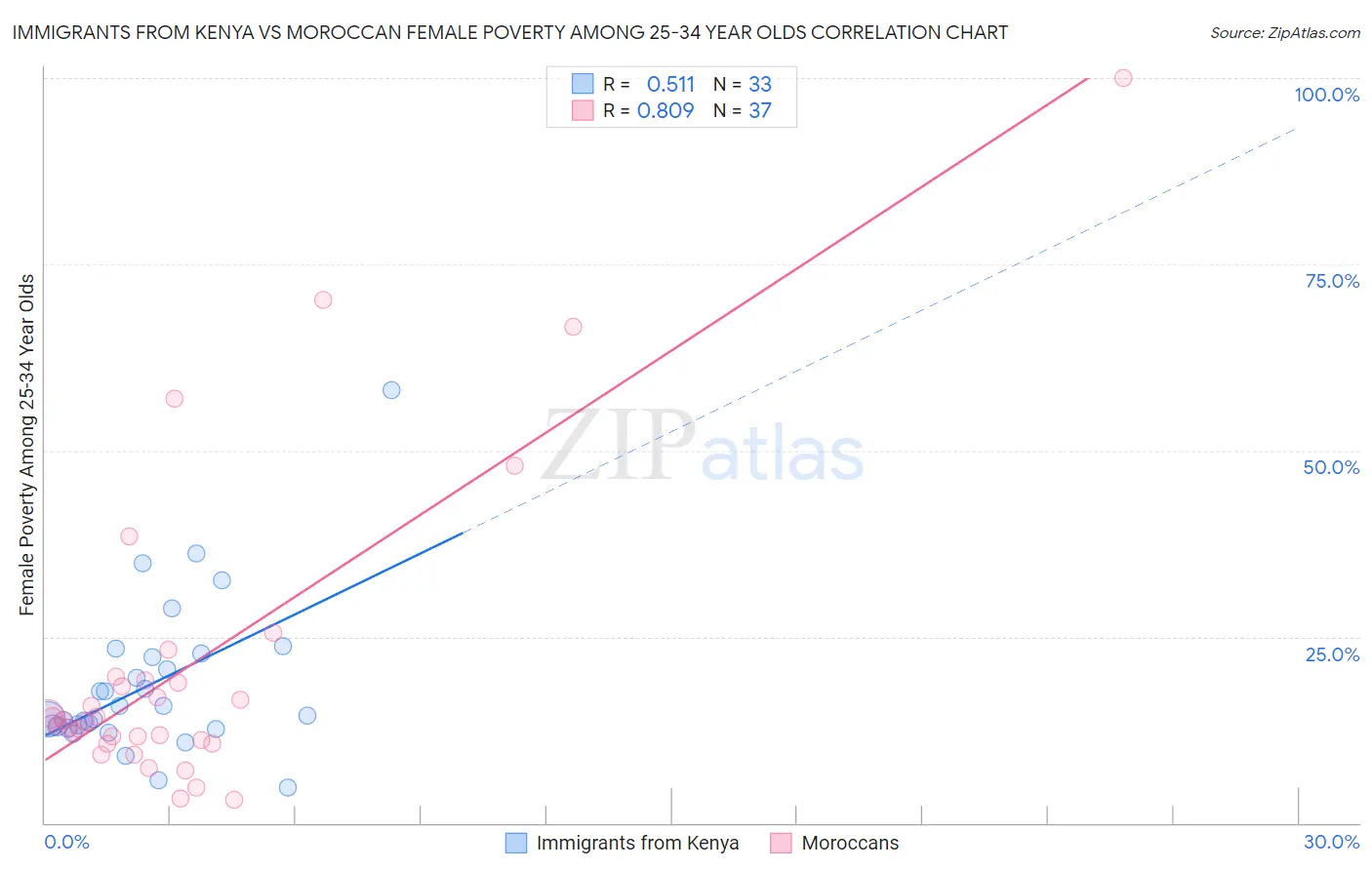 Immigrants from Kenya vs Moroccan Female Poverty Among 25-34 Year Olds