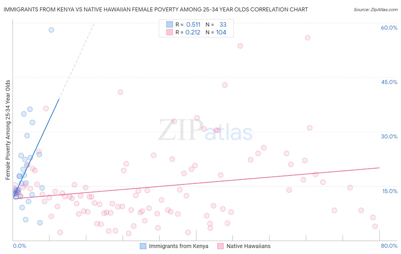Immigrants from Kenya vs Native Hawaiian Female Poverty Among 25-34 Year Olds