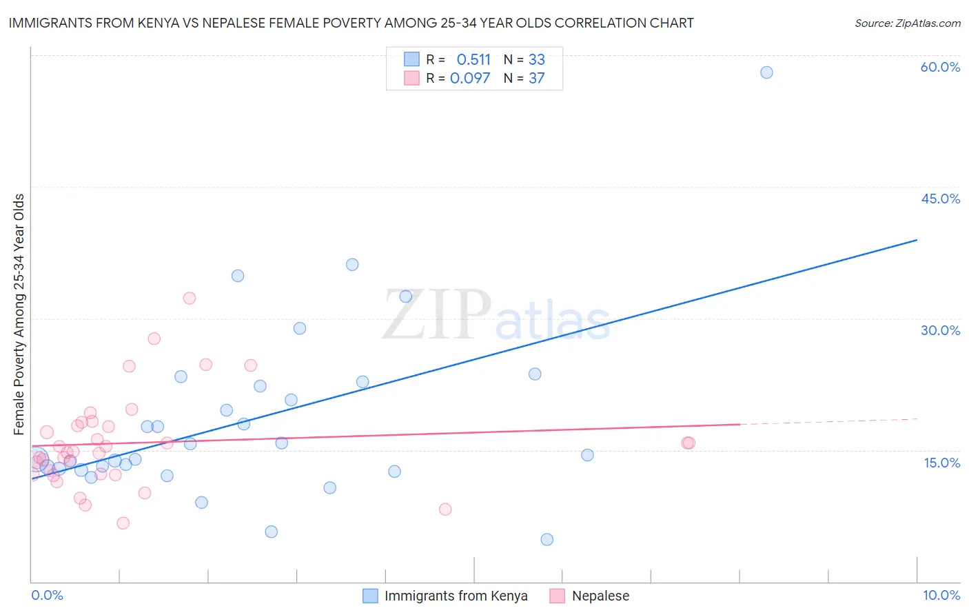 Immigrants from Kenya vs Nepalese Female Poverty Among 25-34 Year Olds