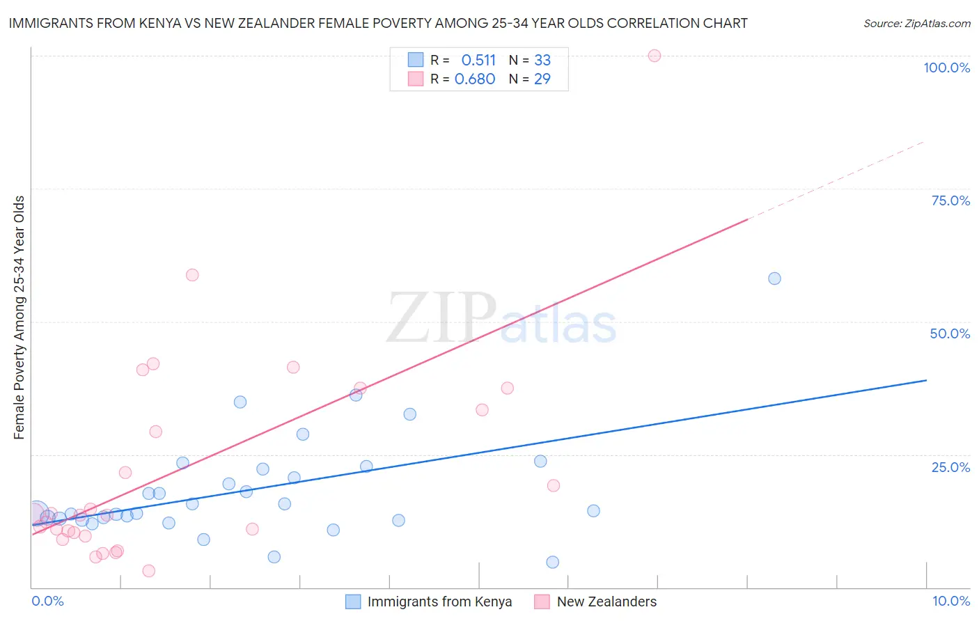 Immigrants from Kenya vs New Zealander Female Poverty Among 25-34 Year Olds