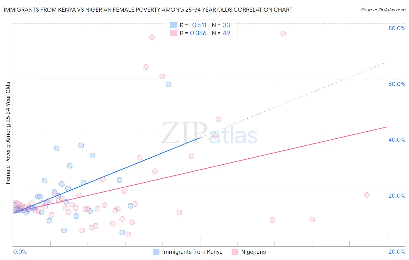 Immigrants from Kenya vs Nigerian Female Poverty Among 25-34 Year Olds