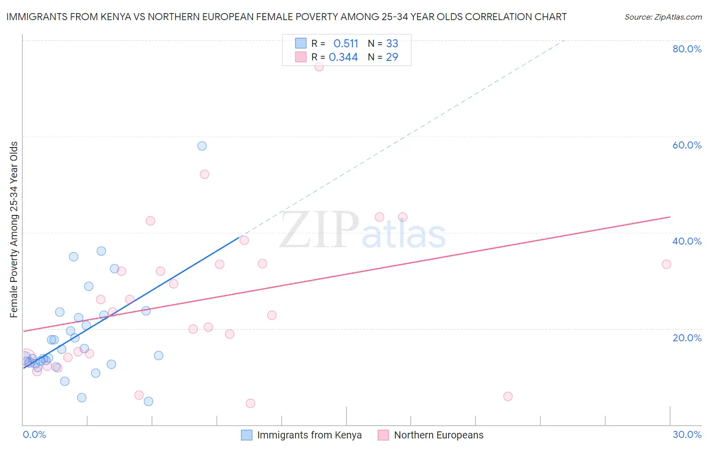 Immigrants from Kenya vs Northern European Female Poverty Among 25-34 Year Olds