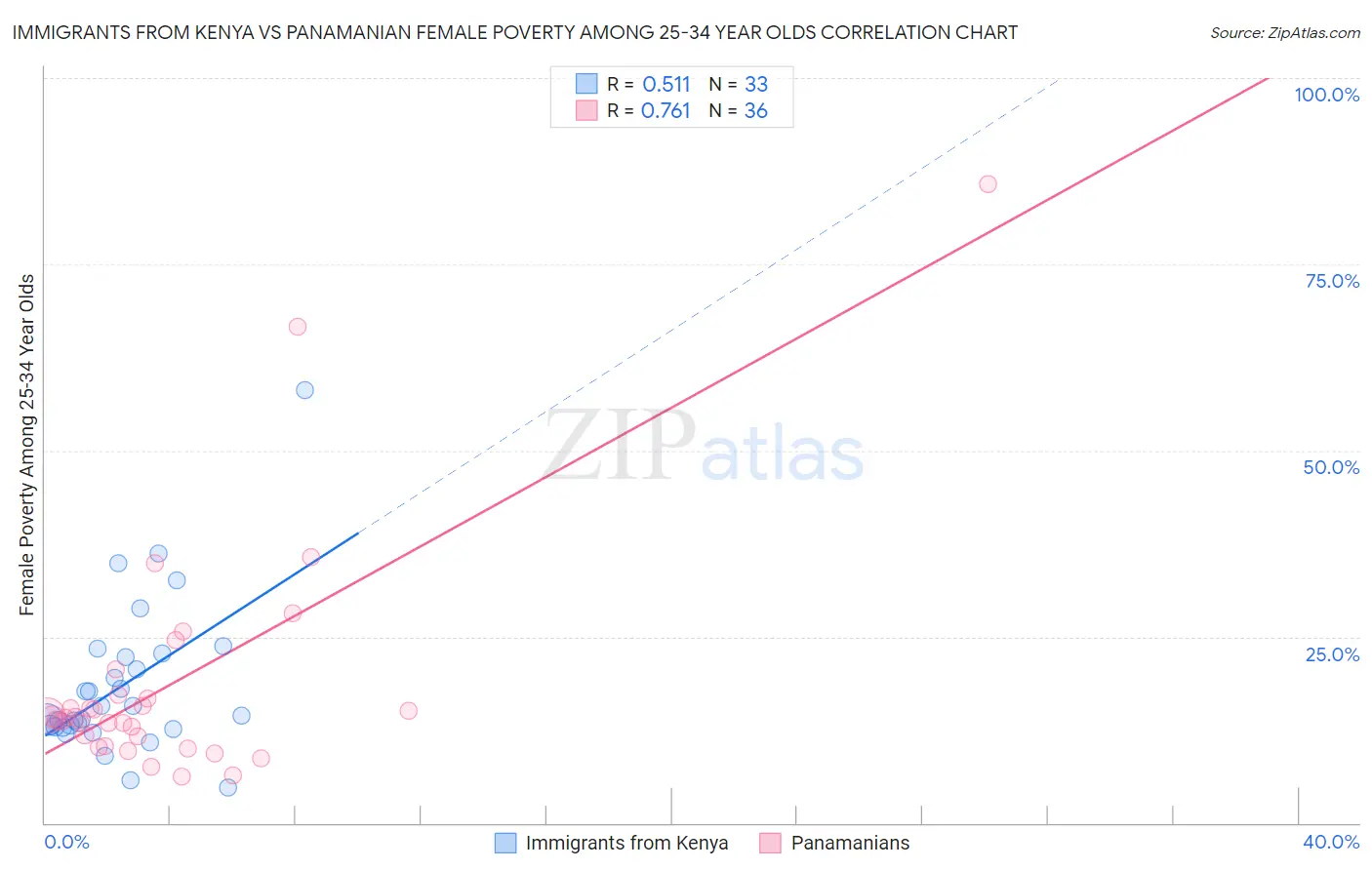 Immigrants from Kenya vs Panamanian Female Poverty Among 25-34 Year Olds