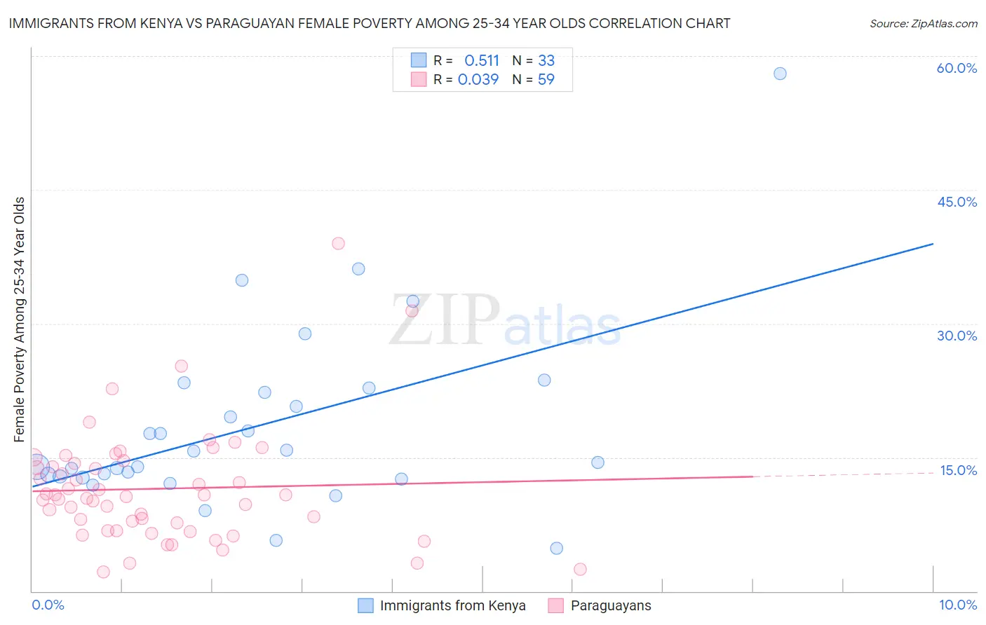 Immigrants from Kenya vs Paraguayan Female Poverty Among 25-34 Year Olds