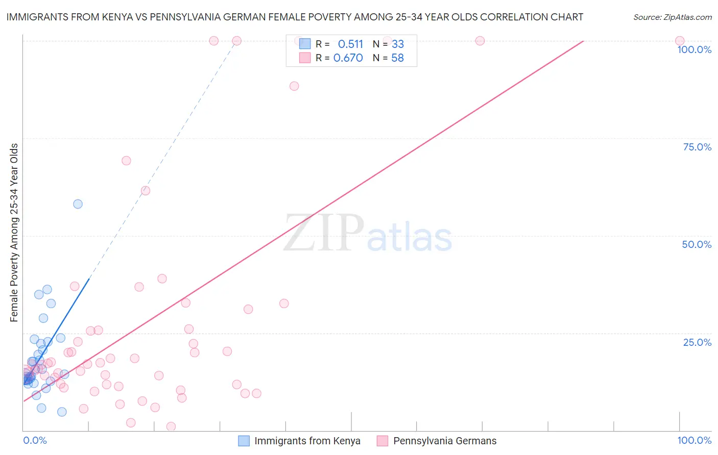 Immigrants from Kenya vs Pennsylvania German Female Poverty Among 25-34 Year Olds