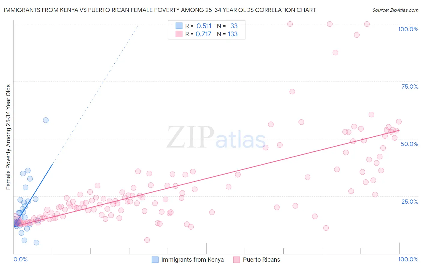 Immigrants from Kenya vs Puerto Rican Female Poverty Among 25-34 Year Olds