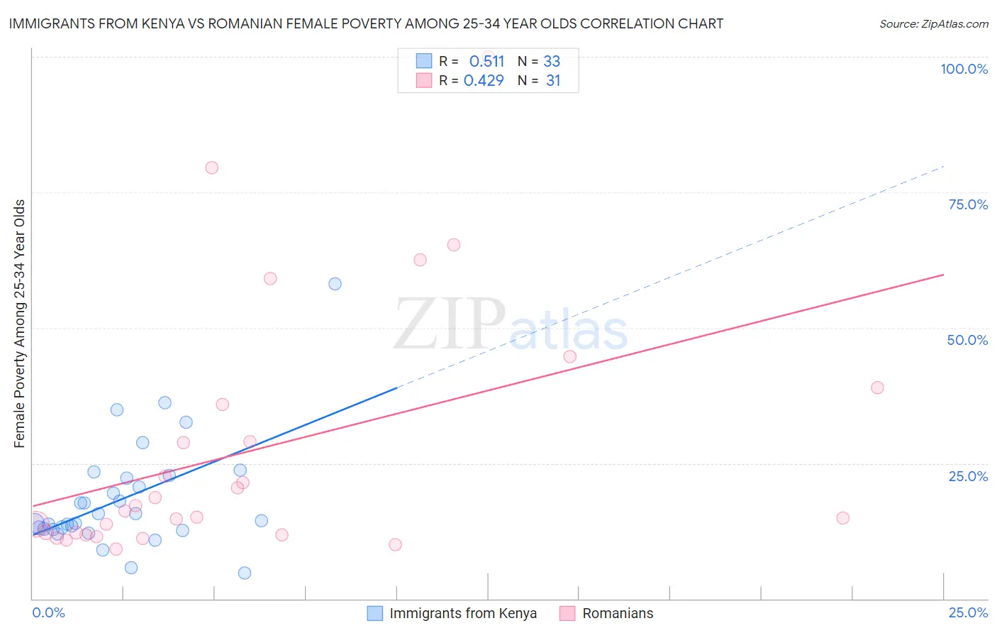 Immigrants from Kenya vs Romanian Female Poverty Among 25-34 Year Olds